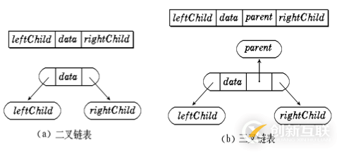 python二叉樹的存儲方式以及遞歸和非遞歸的三種遍歷方式分別是什么