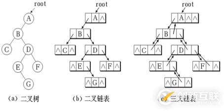 python二叉樹的存儲方式以及遞歸和非遞歸的三種遍歷方式分別是什么