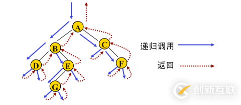 python二叉樹的存儲方式以及遞歸和非遞歸的三種遍歷方式分別是什么