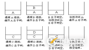 python二叉樹的存儲方式以及遞歸和非遞歸的三種遍歷方式分別是什么