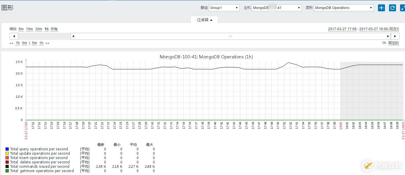 Zabbix3.0.2監(jiān)控Mongodb性能狀態(tài)