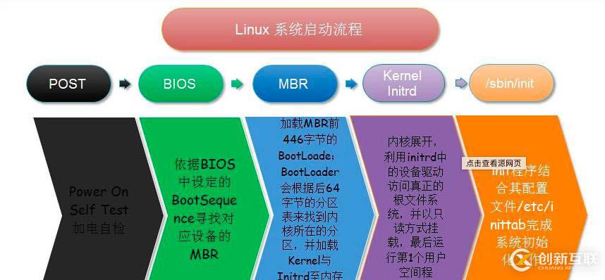 linux啟動(dòng)順序流程