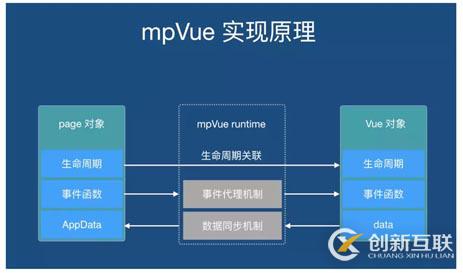 mpvue寫一個CPASS小程序的示例