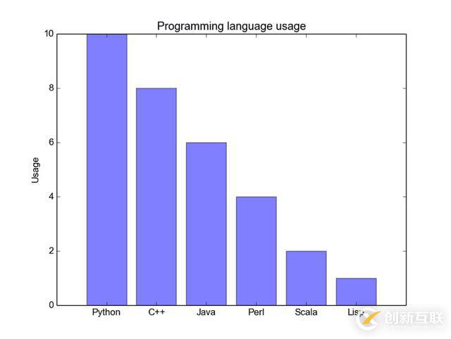 用Python代碼實現(xiàn)5種最好的、簡單的數(shù)據(jù)可視化分別是怎樣的