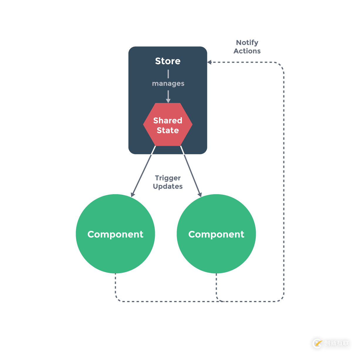 如何在vuex中使用react