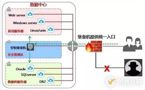 讓運(yùn)維不再背鍋的利器jumpserver堡壘機(jī)