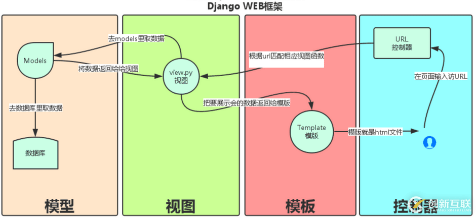 Django的基礎(chǔ)知識(shí)和基本應(yīng)用介紹