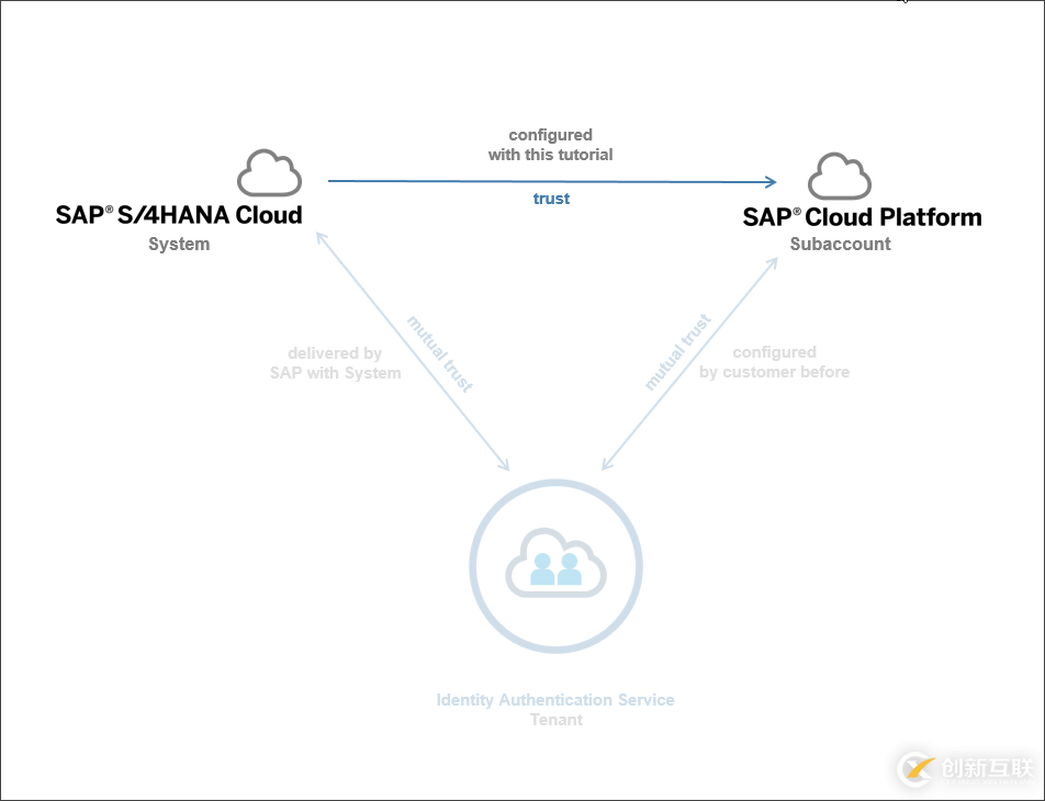 SAP Cloud Platform和S/4HANA的互聯(lián)是什么