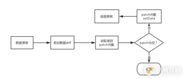 微信小程序渲染性能調(diào)優(yōu)的方法