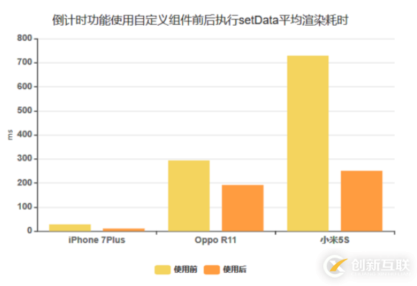 微信小程序渲染性能調(diào)優(yōu)的方法