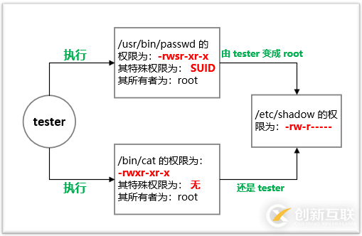 Linux中特殊權(quán)限SUID、SGID與SBIT的示例分析