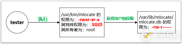 Linux中特殊權(quán)限SUID、SGID與SBIT的示例分析