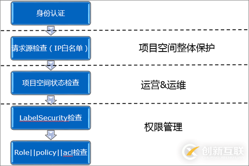 MaxCompute訪問(wèn)控制整體架構(gòu)是怎樣的