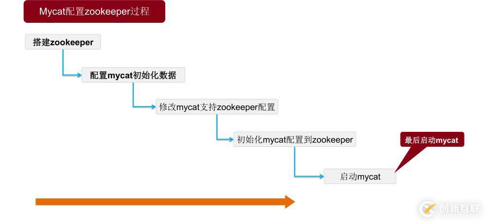 Mycat學(xué)習(xí)實(shí)戰(zhàn)-Mycat的zookeeper集群模式