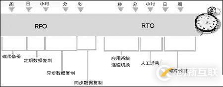 【容災(zāi)】RTO和RPO