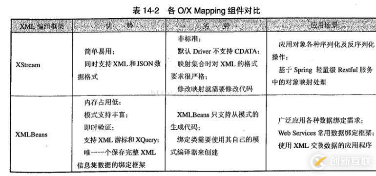 spring如何使用OXM進行對象XML映射解析