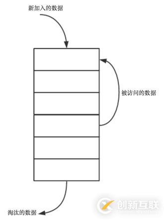 如何使用c++實(shí)現(xiàn)常見緩存算法和LRU