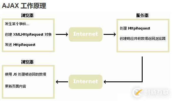 Ajax工作原理及優(yōu)缺點(diǎn)的示例分析