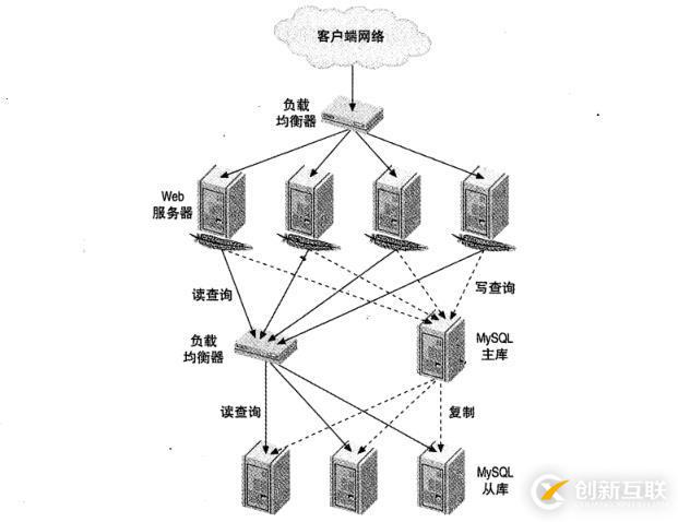 MySQL如何實(shí)現(xiàn)負(fù)載均衡介紹