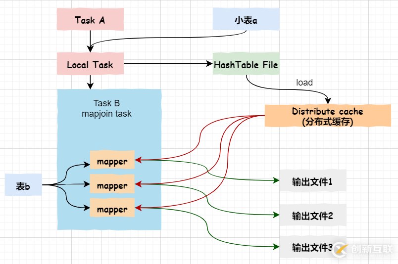 Hive中Map端JOIN的示例分析