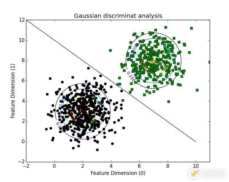 python實(shí)現(xiàn)高斯判別分析算法的例子