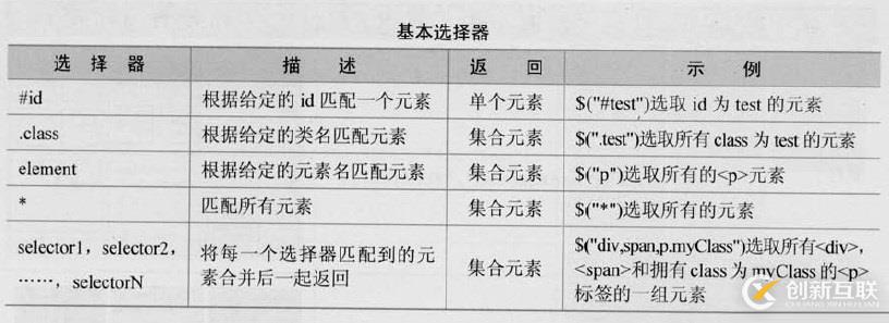 三、jQuery選擇器