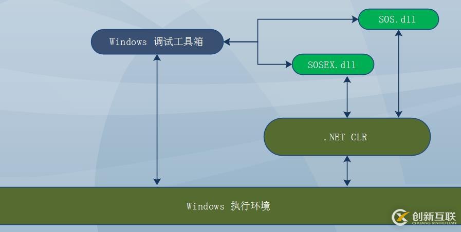 .NET應用程序調試—原理、工具、方法