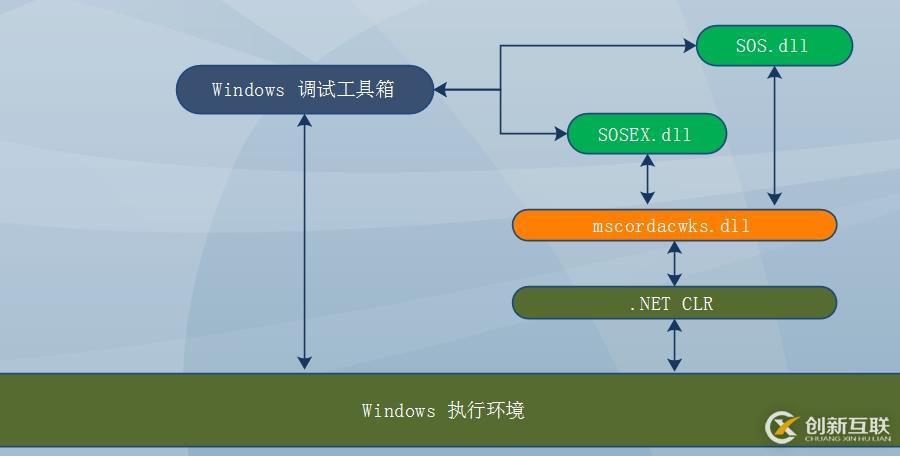 .NET應用程序調試—原理、工具、方法