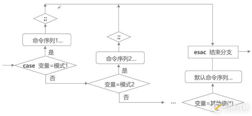 Shell編程——case語句與循環(huán)語句（3）