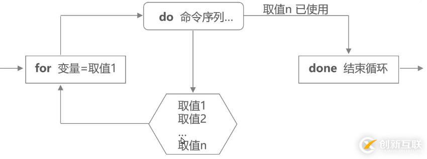 Shell編程——case語句與循環(huán)語句（3）