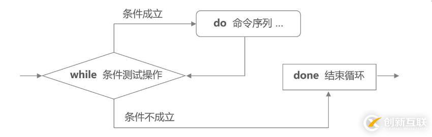 Shell編程——case語句與循環(huán)語句（3）