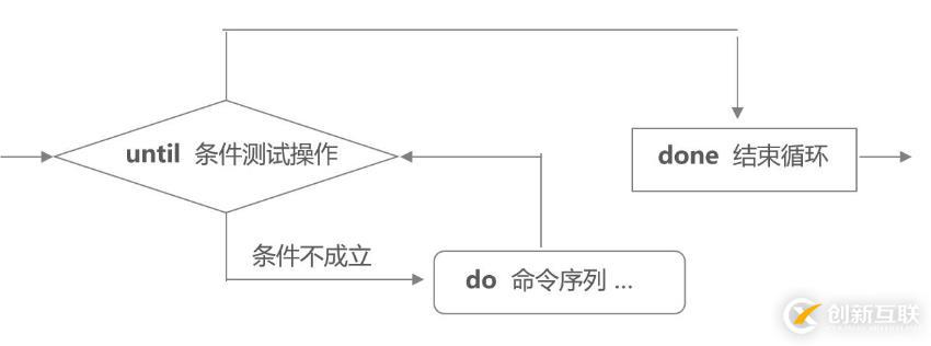 Shell編程——case語句與循環(huán)語句（3）