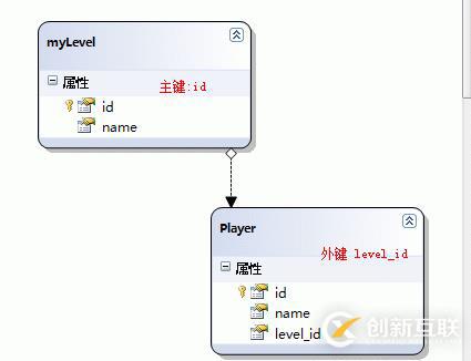 linq關(guān)系映射(1)