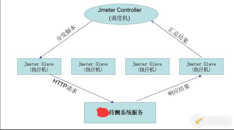 使用Jmeter在linux環(huán)境實(shí)現(xiàn)分布式負(fù)載