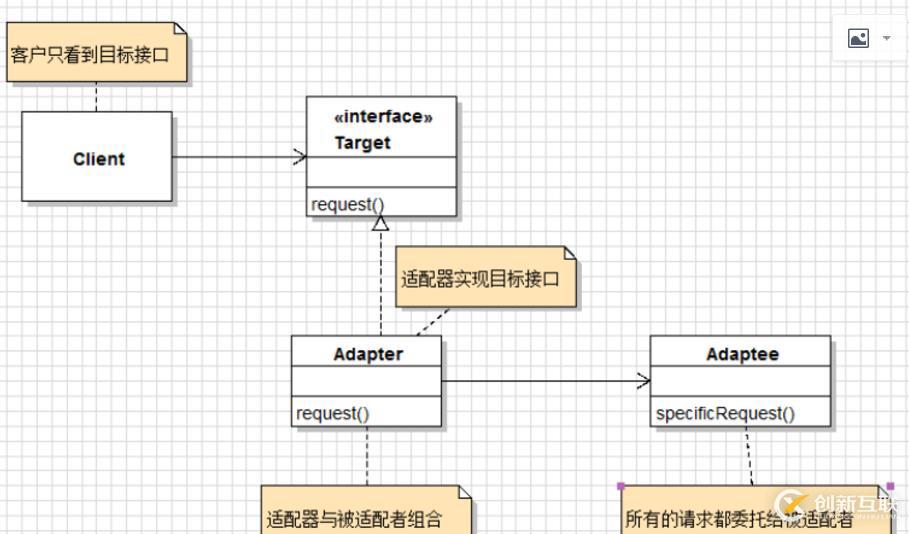 “Head First 設(shè)計(jì)模式“ ：適配器模式