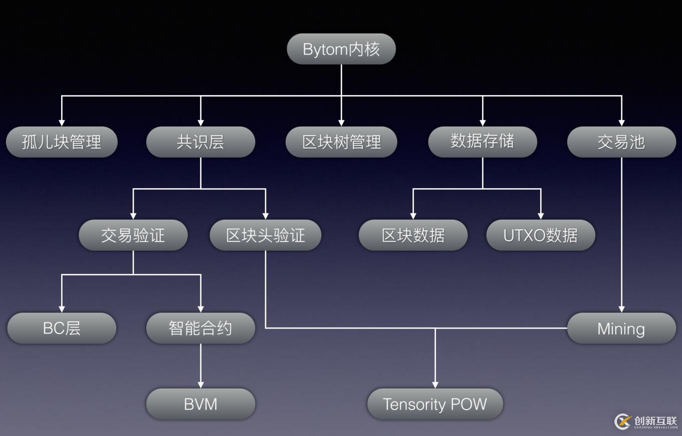 人人都應(yīng)學(xué)習(xí)的公鏈知識(shí)——比原總體架構(gòu)