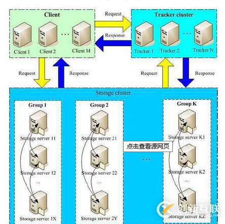 FasterDFS分布式文件系統(tǒng)(實(shí)例!!!)