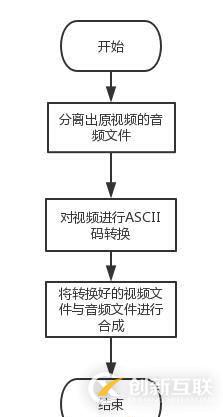 使用python怎么將視頻轉(zhuǎn)換為全字符視頻