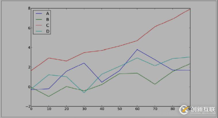 Python中如何使用Pandas生成可視化圖表