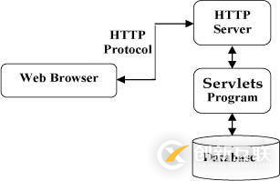 Java Servlet是什么意思