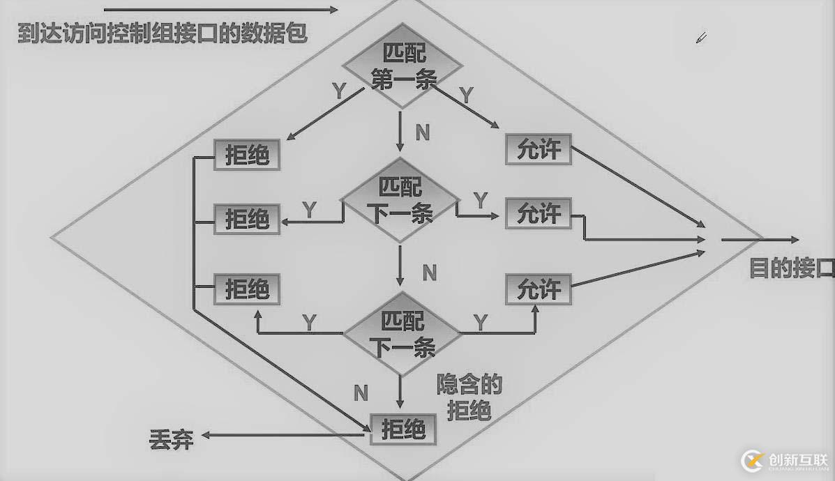 ACL訪問控制列表概念及常用命令