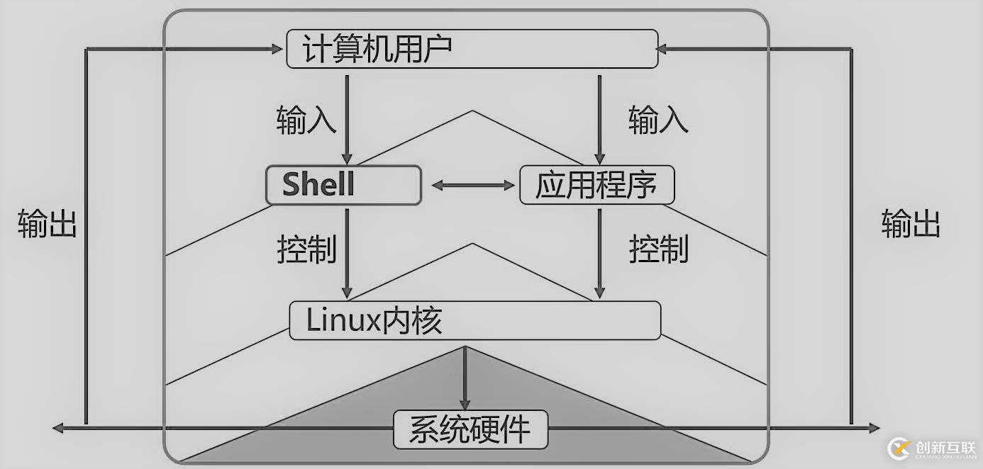 SHELL 編程規(guī)范及變量