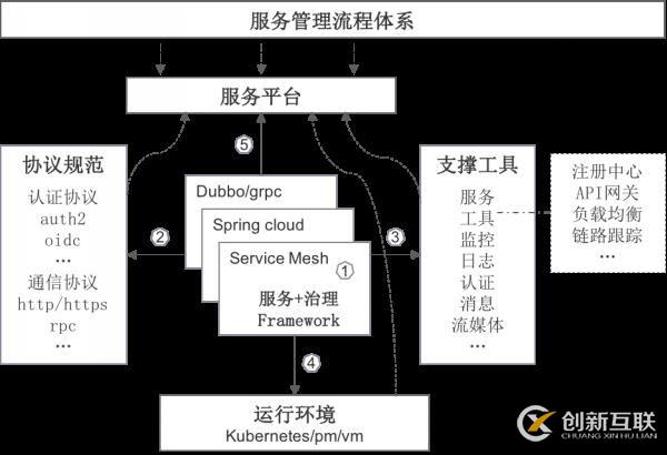 如何構(gòu)建一個(gè)有效的服務(wù)治理平臺(tái)