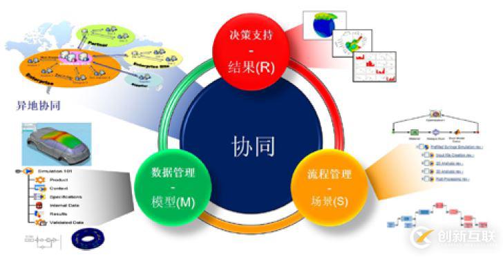 SLM — 仿真過程與數(shù)據(jù)管理平臺