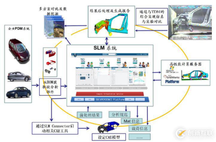 SLM — 仿真過程與數(shù)據(jù)管理平臺