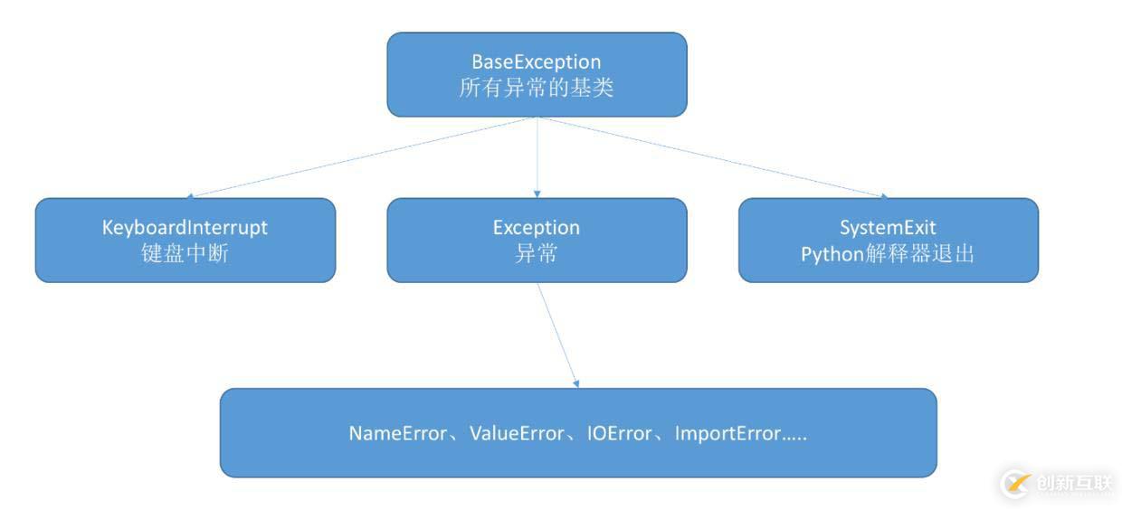 Python全棧開(kāi)發(fā)之異常處理