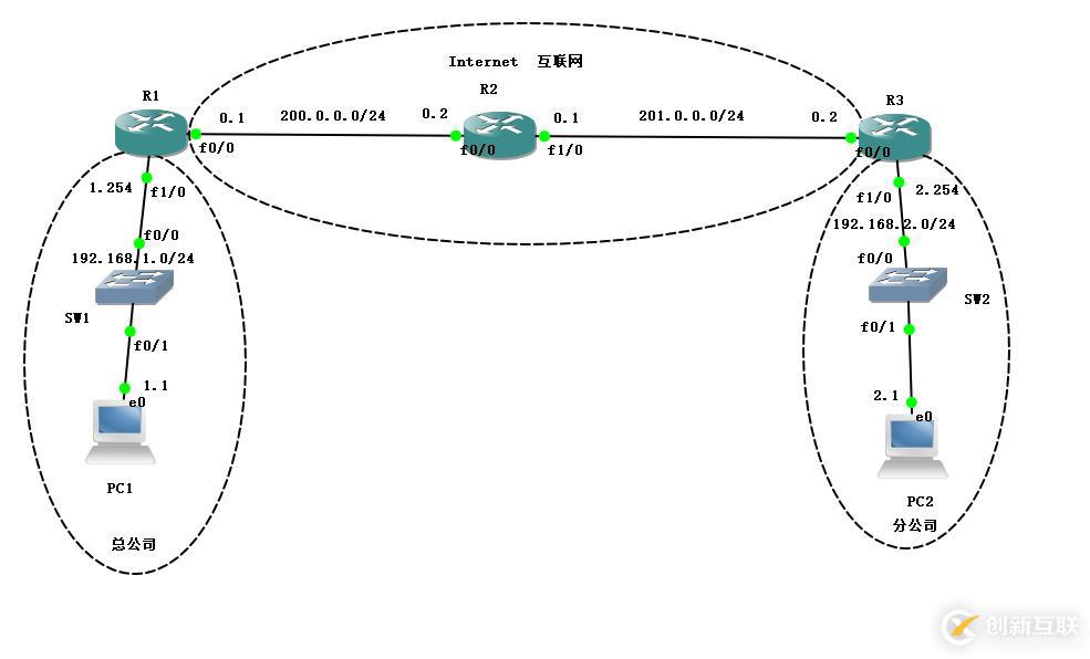 Cisco路由器之IPSec 虛擬專用網(wǎng)（包括相關(guān)知識點(diǎn)以及