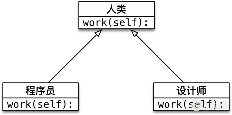 Python中多態(tài)的原理是什么