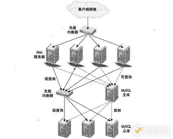 nginx配置http負載均衡是怎么樣的