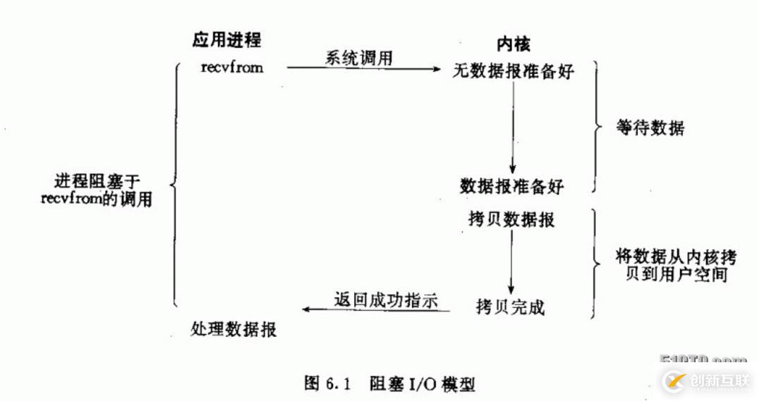 網(wǎng)絡編程中常見的5種I/O模型